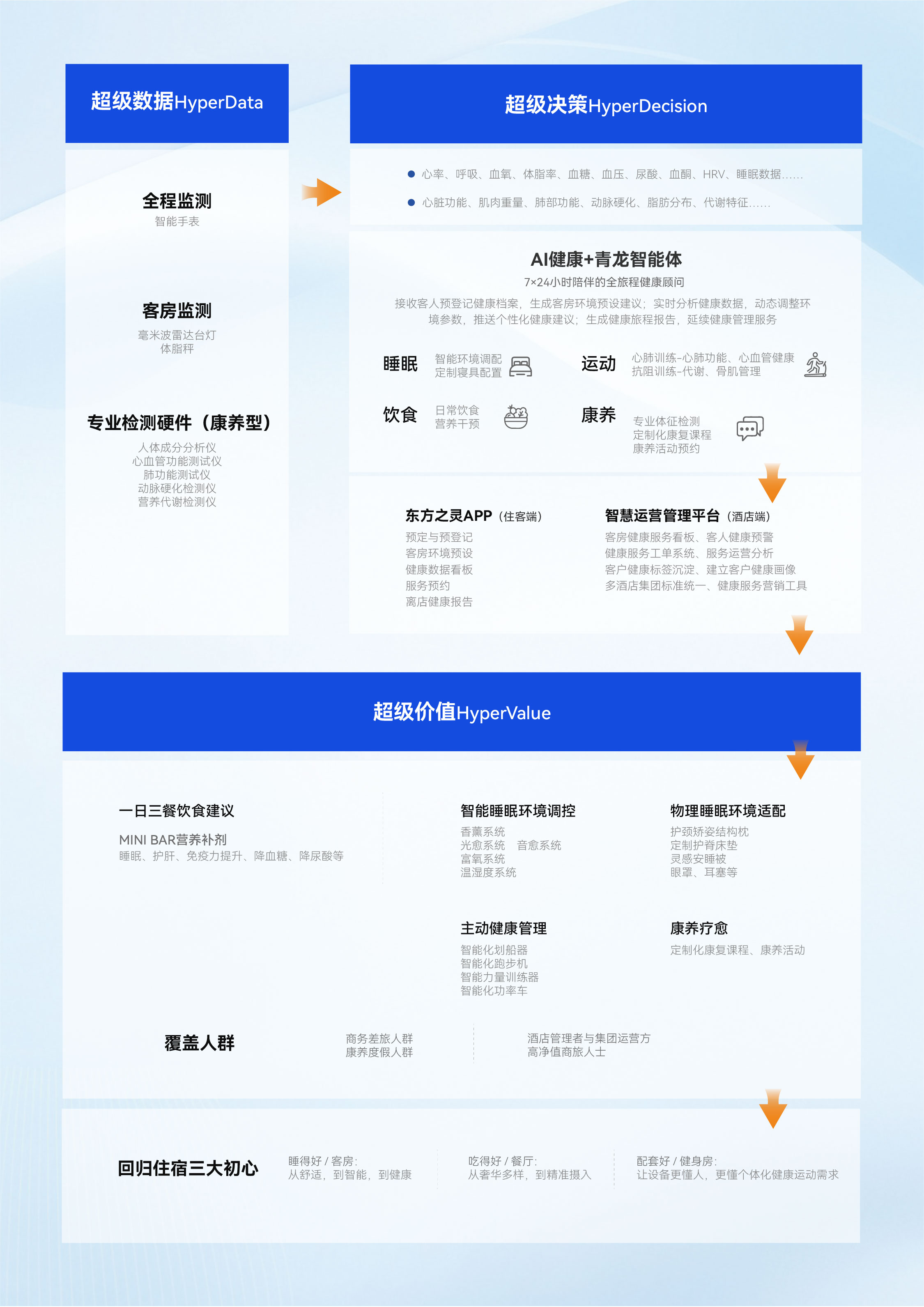 全链路重塑